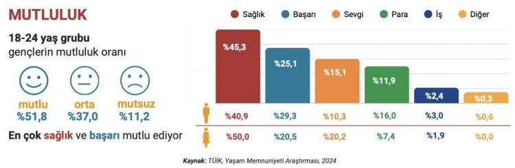 <p><span style="color:rgb(0, 0, 0)">Başarı, erkeklerin yüzde 29,3’ü için mutluluk kaynağı olurken, bu oran kadınlarda yüzde 20,5 düzeyinde kaldı.</span><br />
 </p>
