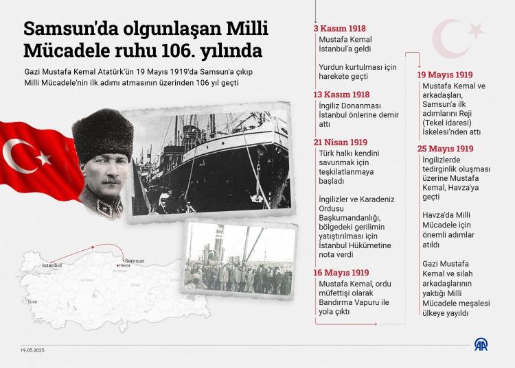 <p>Bugün resmi bayram olarak kutlanan 19 Mayıs, ilk olarak Samsun'da "Gazi Günü" olarak kutlanmaya başlandı. 4 Mayıs 1935'te ise "Atatürk Günü" olarak resmi bir bayram niteliği kazandı.</p>
<p>Her yıl 19 Mayıs, Türkiye genelinde Atatürk'ü Anma, Gençlik ve Spor Bayramı olarak kutlanıyor.</p>