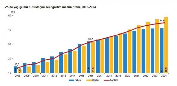 <p>25 yaş ve üzeri nüfusta, annesi yükseköğretim mezunu olan fertlerin yüzde 84,4'ünün yükseköğretim, yüzde 12,8'inin ortaöğretim ve yüzde 2,8'inin ortaöğretim altı eğitim düzeyini tamamladığı tespit edildi. İlgili nüfusta, babası yükseköğretim mezunu olan fertlerin yüzde 80,3'ünün yükseköğretim, yüzde 16,1'inin ortaöğretim ve yüzde 3,6'sının ortaöğretim altı eğitim düzeyini tamamladığı belirlendi. </p>

<p> </p>
