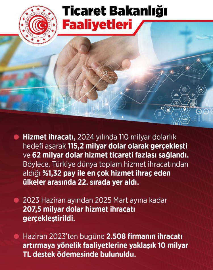 <p>Hizmet ihracatı, 2024'te 110 milyar dolarlık hedefi aşarak 115,2 milyar dolar olarak gerçekleşti ve 62 milyar dolar hizmet ticareti fazlası sağlandı. Böylece, Türkiye en çok hizmet ihraç eden ülkeler arasında 22. sırada yer aldı.</p>
<p> </p>