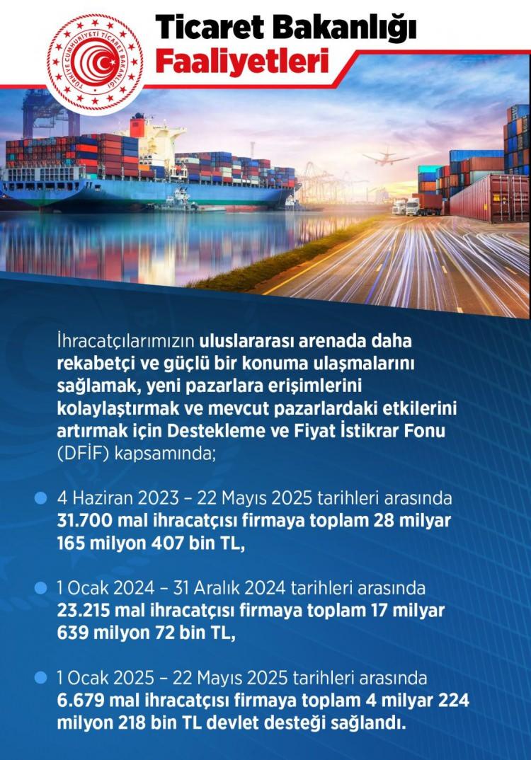 <p>Destekleme ve Fiyat İstikrar Fonu kapsamında 4 Haziran 2023 – 22 Mayıs 2025 tarihleri arasında 31 bin 700 mal ihracatçısı firmaya toplam 28 milyar 165 milyon 407 bin TL devlet desteği sağlandı.</p>