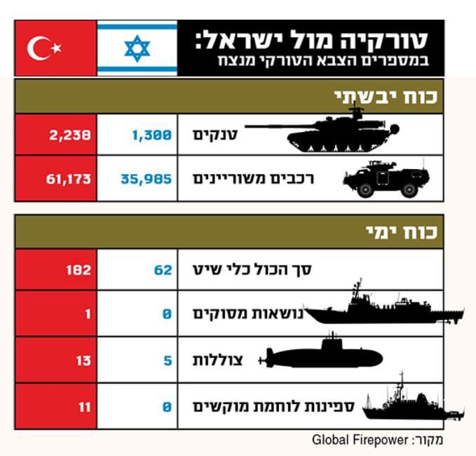 <p>Türkiye, ayrıca yıllık askerlik çağına gelen nüfus bakımından İsrail’i 11'e katlıyor.</p>