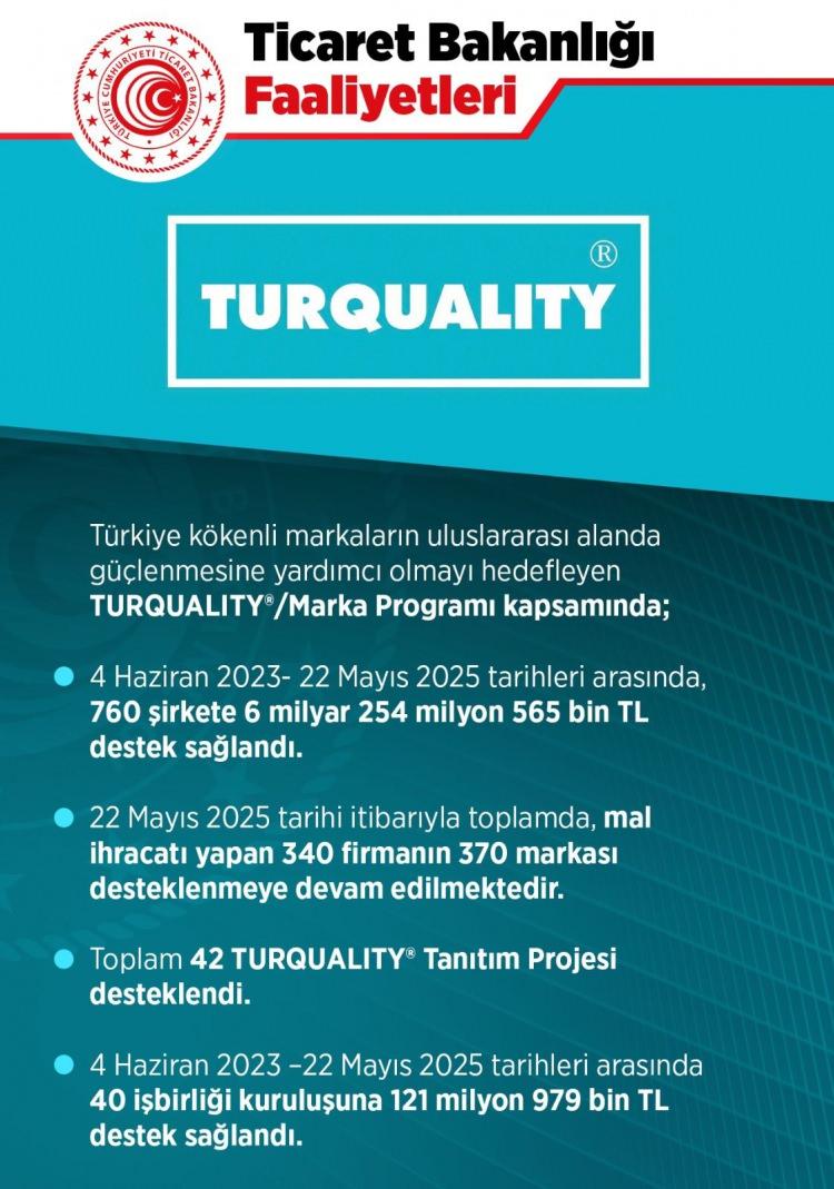 <p>Türkiye kökenli markaların uluslararası alanda güçlenmesine yardımcı olmayı hedefleyen TURQUALITY/Marka Programı kapsamında, 4 Haziran 2023- 22 Mayıs 2025 arasında, 760 şirkete 6 milyar 254 milyon 565 bin TL destek sağlandı.</p>