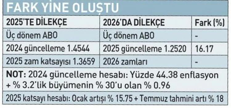 <p><strong>Bu sorun için çözüm var mı?</strong></p>
<p>Bu sorunun çözümü için sabit bir güncelleme katsayısı düşünülüyor. Eğer katsayı bir rakamda sabitlenirse yıllar arasındaki farklılık da ortadan kalkar.</p>