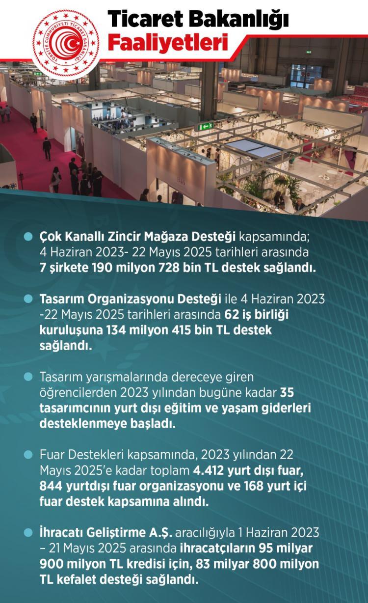 <p>İhracatı Geliştirme A.Ş. aracılığıyla 1 Haziran 2023 – 21 Mayıs 2025 tarihleri arasında ihracatçıların 95 milyar 900 milyon TL kredisi için, 83 milyar 800 milyon TL kefalet desteği sağlandı.</p>
<p> </p>