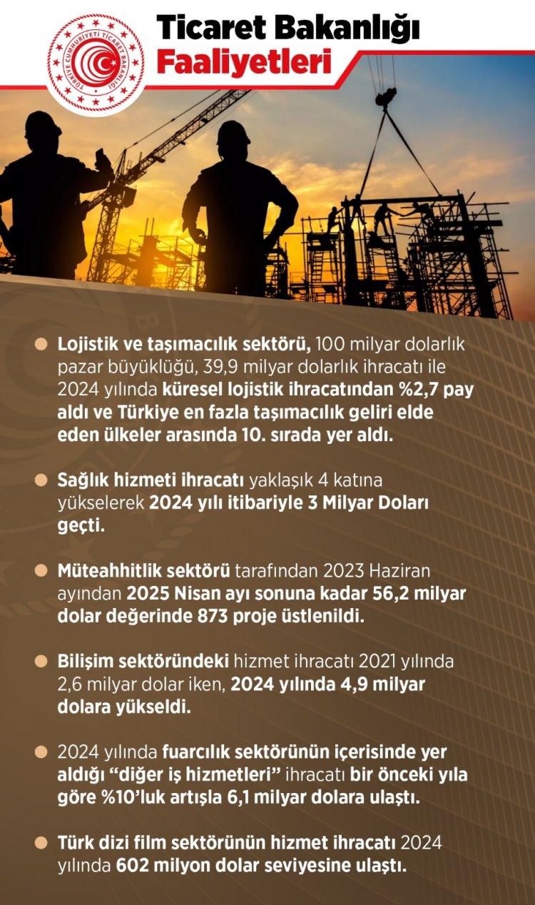 <p>Lojistik ve taşımacılık sektörü, 100 milyar dolarlık pazar büyüklüğü, 39,9 milyar dolarlık ihracatı ile 2024 yılında küresel lojistik ihracatından %2,7 pay aldı ve Türkiye en fazla taşımacılık geliri elde eden ülkeler arasında 10. sırada yer aldı.</p>
<p> </p>