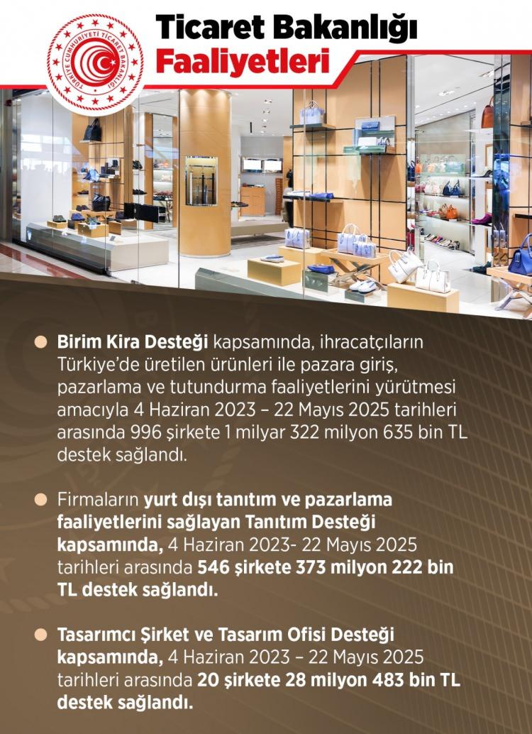 <p>Birim Kira Desteği kapsamında, ihracatçıların Türkiye’de üretilen ürünleri ile pazara giriş, pazarlama ve tutundurma faaliyetlerini yürütmesi amacıyla 4 Haziran 2023 – 22 Mayıs 2025 arasında 996 şirkete 1 milyar 322 milyon 635 bin TL destek sağlandı.</p>
<p> </p>