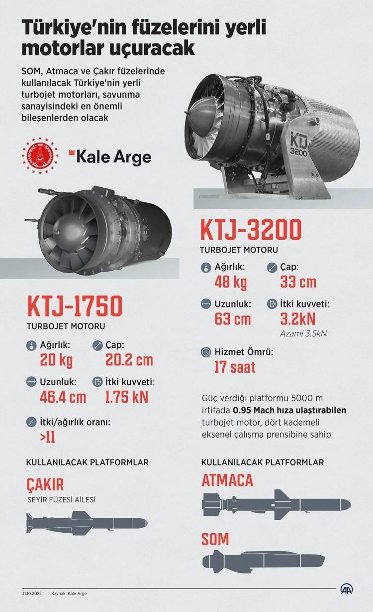 <p>TÜBİTAK SAGE tarafından geliştirilen ve Roketsan tarafından üretilen SOM (Stand-Off Missile), 250 kilometreyi aşan mesafelerde yüksek değerli kara ve deniz hedeflerine saldırmak üzere tasarlanmış modüler bir havadan karaya seyir füzesidir. <strong>Füze yaklaşık dört metre uzunluğunda, yaklaşık 600 kg ağırlığında ve 230 kg yüksek patlayıcı harp başlığı taşımaktadır.</strong></p>
