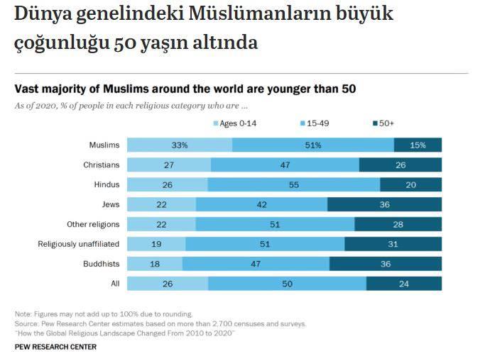 <p><span style="color:#B22222"><strong>DÜNYA GENELİNDE MÜSLÜMANLARIN BÜYÜK ÇOĞUNLUĞU 50 YAŞIN ALTINDA!</strong></span></p>