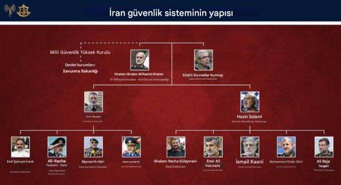 <p><strong>İsrail ordusu, bu geceki operasyonda öldürülen komuta kademesinin listesini yayımladı.</strong></p>
