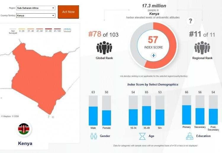 <p><strong><span style="color:#B22222">KENYA&nbsp;</span> |&nbsp; 57</strong></p>

