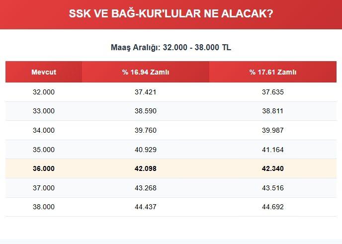 <p><strong><span style="color:#B22222">MAAŞ ARALIĞI: </span> 32.000 - 38.000 TL</strong></p>