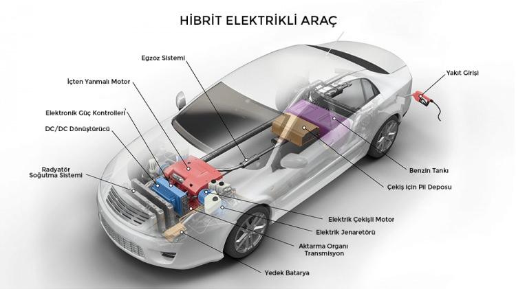 <p>Özellikle de tam hibrit sistemine sahip olan otomobiller, dışarıdan sarj gerektirmeden kısa mesafelerde elektrikli sürüş imkanı sağlarken yakıt tüketiminde de büyük avantajlar sağlıyor.</p>
