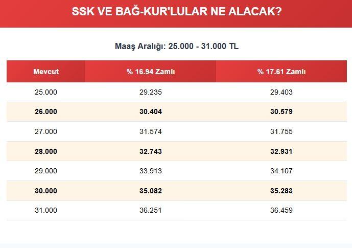 <p><strong><span style="color:#B22222">MAAŞ ARALIĞI: </span> 25.000 - 31.000 TL</strong></p>