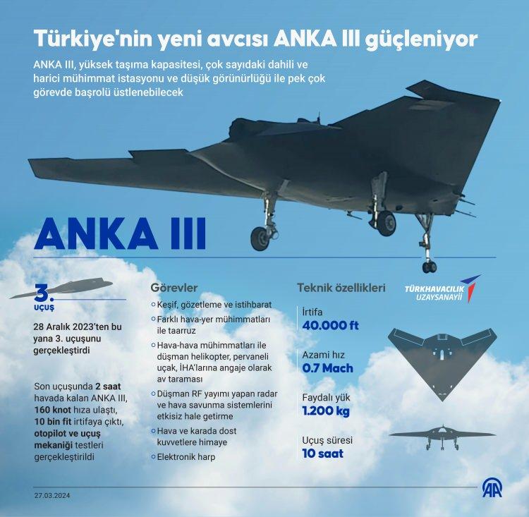 <p><span style="color:#B22222"><strong>"UÇAN KANAT"LI ANKA THK-13'ÜN MİRASINI TAŞIYOR</strong></span></p>
<p>TUSAŞ tarafından geliştirilen "Uçan kanat" yapısı sayesinde düşük radar görünürlüğüne sahip olan ANKA-3, yüksek hız ve yüksek taşıma kapasitesi gibi birçok avantajıyla dikkat çekiyor.</p>
<p> </p>
<p> </p>