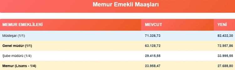 <p><em><strong>MESLEK MESLEK MEMUR EMEKLİLERİNİN MAAŞLARI NE KADARDI NE KADAR OLDU?</strong></em></p>