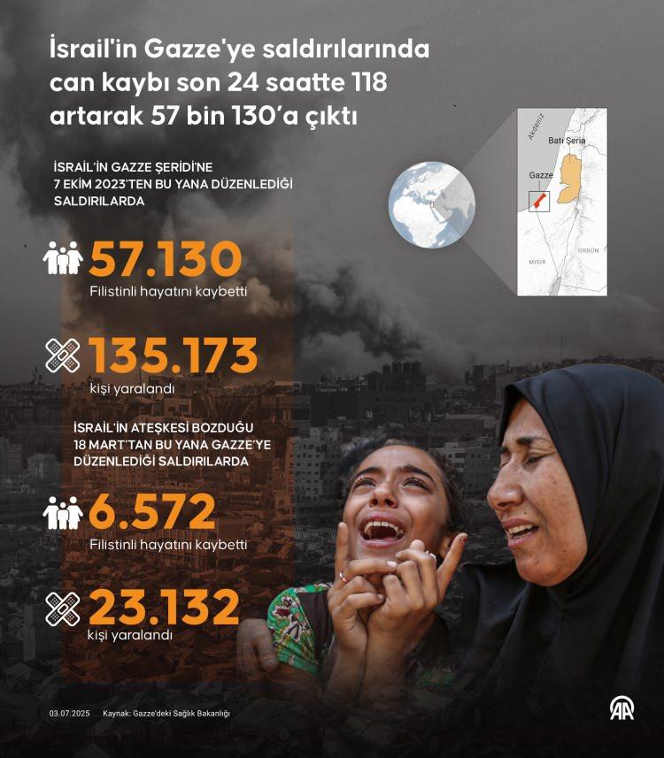 <p>İsrail ordusunun 7 Ekim 2023'ten bu yana Gazze Şeridi'ne düzenlediği katliamda şehit sayısı son 24 saatte 118 artarak 57 bin 130'a yükselirken soykırımda İsrail'in en büyük destekçisi ABD'deki algıda büyük değişimi ABD medyası daha fazla gizleyemedi.</p>