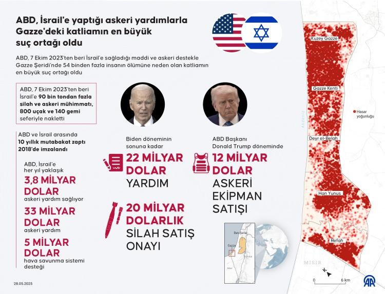 <p>ABD'nin desteklediği bu süreçte, çoğunluğu kadın ve çocuklardan oluşan yaklaşık 195 bin Filistinli hayatını kaybetti veya yaralandı. On binlerce kişi kayboldu, yüz binlercesi evsiz kaldı ve düzinelerce çocuğun ölümüne yol açan kıtlık yaşandı.<span style="color:#B22222">​</span></p>
