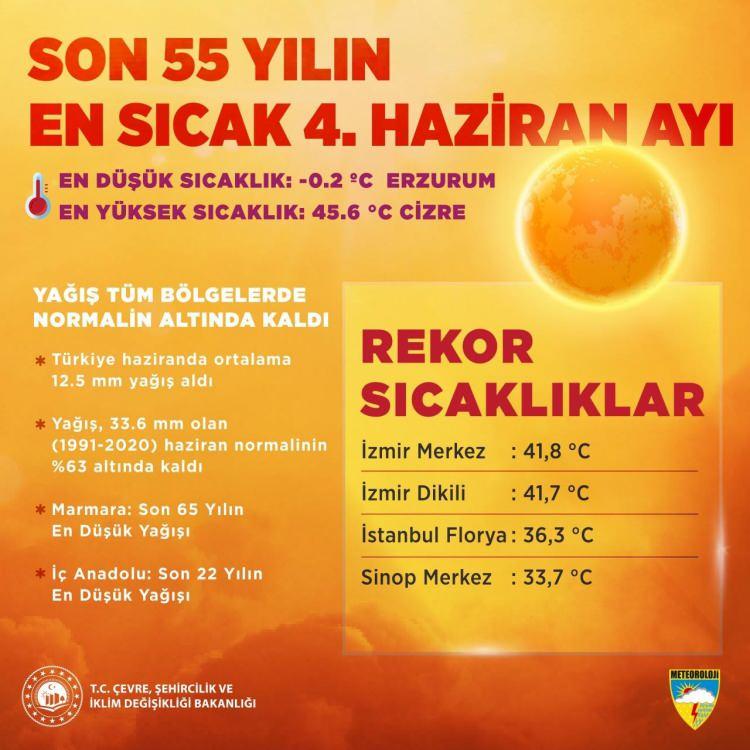 <p>Seferihisar'da 40,5 derece olan eski sıcaklık rekoru 2025 haziran ayında 40,6 derece ile yeni rekor kırılırken, İstanbul Florya'da 28 Haziran 1982'de 36,2 derecelik rekor 27 Haziran'da 36,3 derece ile kırıldı. Sinop'ta ise 28 Haziran 2007'de ölçülen 33,2 derecelik rekor bu yıl 26 Haziran'da 33,7 ile kırıldı.</p>
<p> </p>