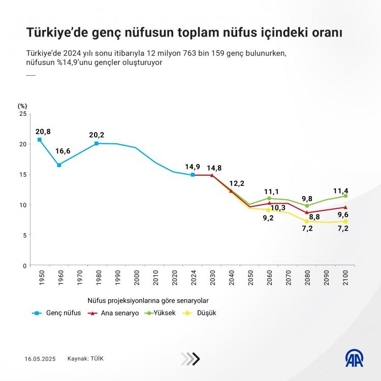 <p>1927'de Türkiye'de yapılan ilk nüfus sayımında ülke nüfusunun 13 milyon, dünya nüfusunun ise 2 milyar olduğunu aktaran Eryurt, bugün 85 milyonu aşan Türkiye nüfusunun o tarihten bu yana 6 kat arttığını, dünya nüfusunun ise 8 milyarı geçerek 4 kat büyüdüğünü aktardı.</p>