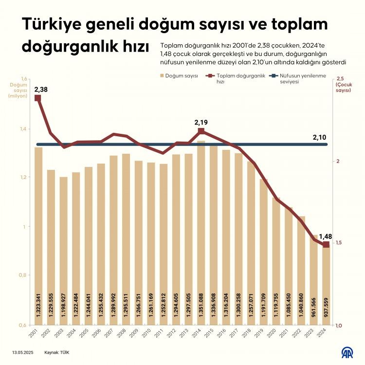 <p><strong>TÜRKİYE'NİN NÜFUSU 54 MİLYONA KADAR DÜŞEBİLİR</strong></p>
<p> </p>
<p>Eryurt, Türkiye'nin demografik yapısını değiştiren en önemli sebeplerden birinin, doğum oranlarındaki hızlı değişim ve 1960'lı yılların ortalarına kadar ortalama 6 çocuk seviyesinde olan doğurganlık hızında meydana gelen ani düşüş olduğunu belirtti.</p>