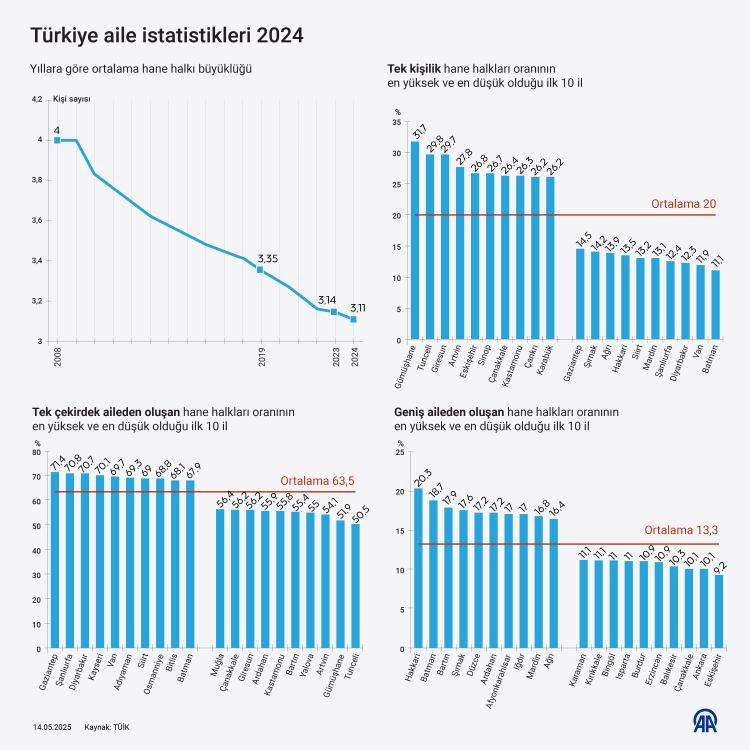 <p>Prof. Dr. Eryurt, "Batılı ülkelerde uzun bir sürece yayılmış olarak gerçekleşen değişim, bizde gecikmeli ve hızlandırılmış bir şekilde yaşandı. Örneğin, İngiltere'de doğum oranının 6'dan 1,5 seviyesine düşmesi 200 yılı aşkın zaman alıyor. Bizde bu değişim 60 yıldan kısa sürede gerçekleşti." dedi.</p>