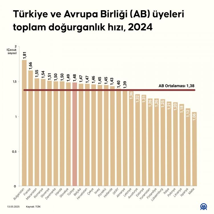 <p>Eryurt, ülke nüfusunun ne yönde seyredeceğine yönelik eğilimleri belirleyecek en temel faktörün doğum oranları olduğunu vurgulayarak, "Son istatistiklerde toplam doğurganlık hızı 1,48 çocuk olarak açıklandı ama büyük kentlerimize bakacak olursak bu hız İstanbul'da 1,2 çocuğa, Ankara ve İzmir'de ise 1,2'nin altına düştü. Yükseköğrenim sahibi kadınlarda doğum oranı 1,2 çocuğa kadar düşmüş durumda." diye konuştu.</p>