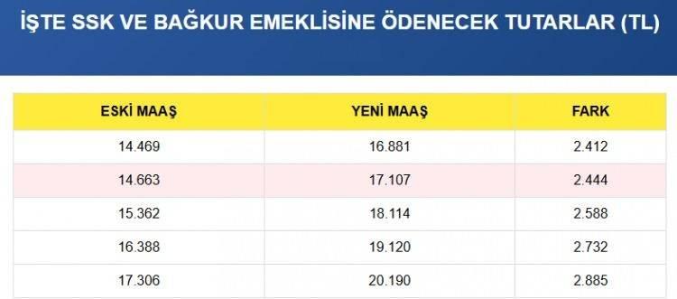 <p><span style="color:#B22222"><strong>İŞTE SSK VE BAĞKUR EMEKLİSİNEÖDENECEK TUTARLAR</strong></span></p>

<p> </p>
