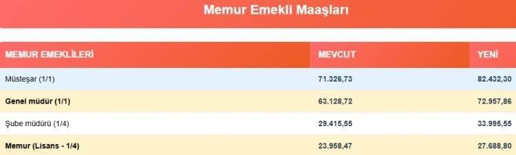 <p><span style="color:inherit"><em><strong>MESLEK MESLEK MEMUR EMEKLİLERİNİN MAAŞLARI NE KADARDI NE KADAR OLDU?</strong></em></span></p>
<p> </p>