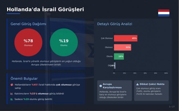 <p><strong>YÜZDE 78</strong></p>

<p> </p>

<p>İsrail'e yönelik olumsuz görüşlerin en yoğun olduğu Avrupa ülkelerinden biridir. Halkın %78'i olumsuz (Çok olumsuz %45, Olumsuz %33), %19'u ise olumlu görüşe sahiptir.</p>
