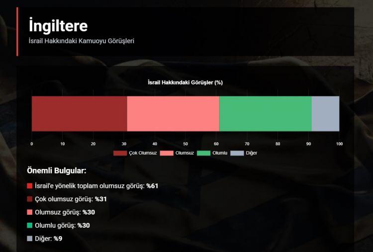 <p><strong>YÜZDE 61</strong></p>
<p> </p>
<p>Halkın %61'i İsrail hakkında olumsuz (Çok olumsuz %31, Olumsuz %30) düşünürken, %30'u olumlu görüşe sahiptir.</p>