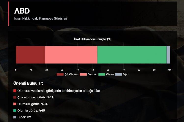 <p><strong>YÜZDE 53</strong></p>

<p> </p>

<p> </p>

<p>Olumsuz görüşler %53 (Çok olumsuz %19, Olumsuz %34), olumlu görüşler ise %45 ile birbirine yakındır.</p>

<p> </p>

<p><strong>ABD'de, İsrail hakkında olumsuz görüş bildirenlerin oranı Mart 2022 ile Mart 2025 arasında %11 arttı.</strong></p>
