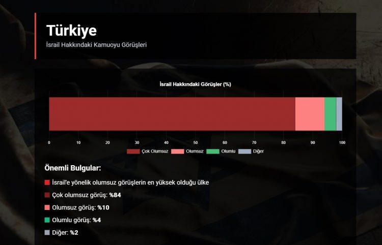 <p><strong>YÜZDE 93'Ü SEVMİYOR</strong></p>

<p> </p>

<p>Ankete katılan ülkeler arasında İsrail'e yönelik olumsuz görüşlerin en yüksek olduğu ülkedir. Halkın %93'ü olumsuz (Çok olumsuz %84, Olumsuz %10) görüş belirtirken, olumlu görüş oranı sadece %4'tür.</p>
