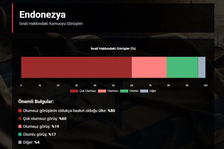 <p><strong>YÜZDE 80'İ SEVMİYOR</strong></p>

<p> </p>

<p>Olumsuz görüşler %80 (Çok olumsuz %60, Olumsuz %19) ile oldukça baskındır. Olumlu görüşler %17'dir.</p>
