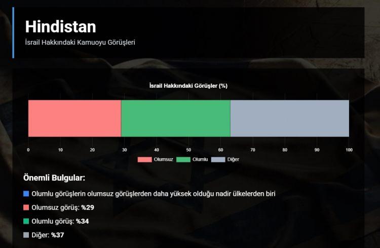 <p><strong>YÜZDE 29'U SEVMİYOR</strong></p>
<p> </p>
<p>Görüşlerin bölündüğü bir ülkedir. Olumsuz görüşler %29 iken, olumlu görüşler %34 ile biraz daha yüksektir.</p>