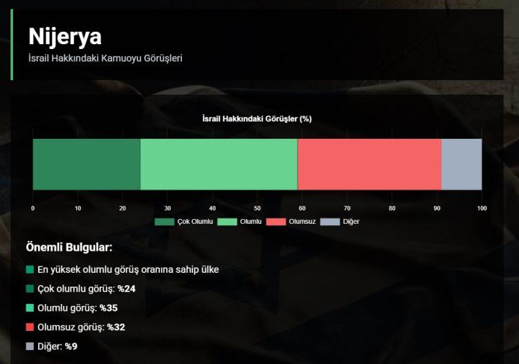 <p><strong>YÜZDE 32</strong></p>
<p> </p>
<p> </p>
<p>Kamuoyunun %59'u İsrail hakkında olumlu düşünürken (Olumlu %35, Çok olumlu %24), %32'si olumsuz görüşe sahiptir. Bu, ankete katılan ülkeler arasındaki en yüksek olumlu görüş oranıdır.</p>
<p> </p>
<p><strong>Kesin bir veri olmamakla birlikte Müslüman oranın %55 civarında olduğu tahmin edilmektedir</strong></p>
