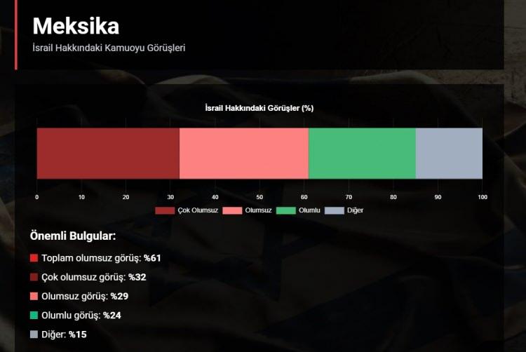 <p><strong>YÜZDE 61</strong></p>
<p> </p>
<p>Halkın %61'i olumsuz (Çok olumsuz %32, Olumsuz %29), %24'ü olumlu görüş belirtmiştir.</p>