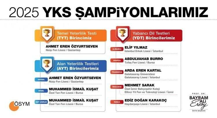 <p>Öte yandan YKS başarılarında önemli mesafeler kaydeden Anadolu imam hatip liseleri YKS 2025'te de derece yapan öğrenci çıkarmayı başardı.</p>
