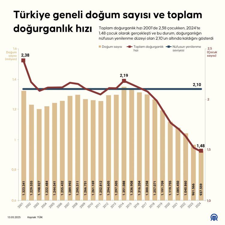 <p><strong>T&Uuml;RKİYE'DE DURUM KRİTİK</strong></p>

<p><br />
T&uuml;rkiye, şu anda 85 milyonluk n&uuml;fusu ile listenin 18'inci sırasında yer alıyor. 1950'lerde kadın başına doğurganlık oranı 6.4 olan T&uuml;rkiye'de 2023 verilerine g&ouml;re bu oran 1.6'ya gerilemiş durumda.</p>

