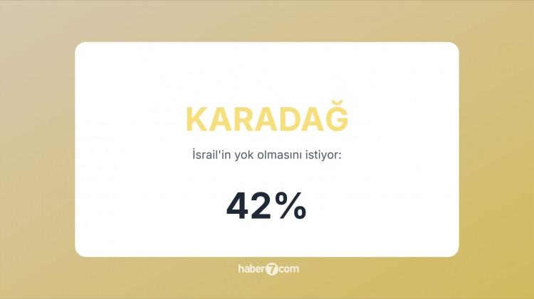 <p><span style="color:#B22222"><strong>39)  KARADAĞ</strong></span>  |  Genç nüfusun önemli bölümü Filistin'e sempati duyuyor.</p>

<p> </p>
