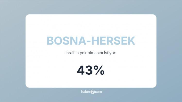 <p><span style="color:#B22222"><strong>38)  BOSNA HERSEK </strong></span> |  Müslüman halk kesimleri Filistin’e destek veriyor.</p>
