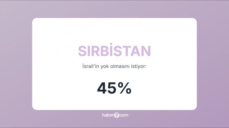 <p><span style="color:#B22222"><strong>36)  SIRBİSTAN  </strong></span>|  Halk düzeyinde İsrail’e destek sınırlı; tarihsel sempati yok.</p>
