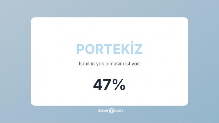 <p><span style="color:#B22222"><strong>35) PORTEKİZ </strong></span> | Filistin yanlısı gösterilere ev sahipliği yaptı, İsrail karşıtlığı artıyor.</p>
