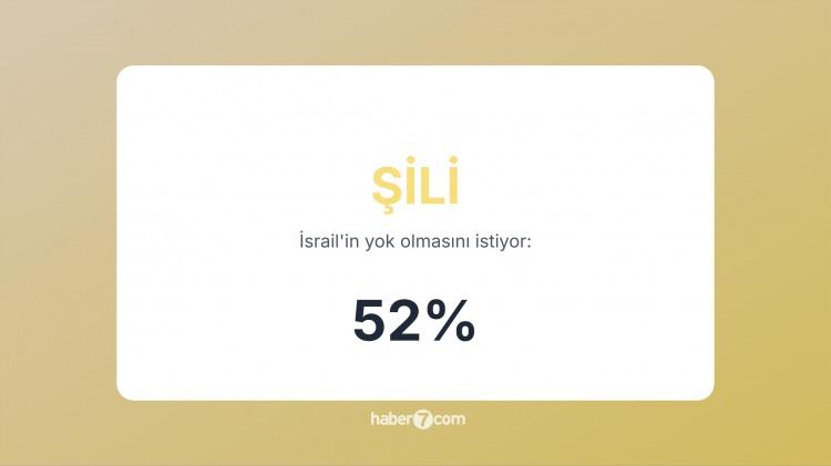 <p><span style="color:#B22222"><strong>32)  ŞİLİ </strong></span> |  Filistin diasporası güçlü; hükümet İsrail’e karşı kınamalarda bulundu.</p>
