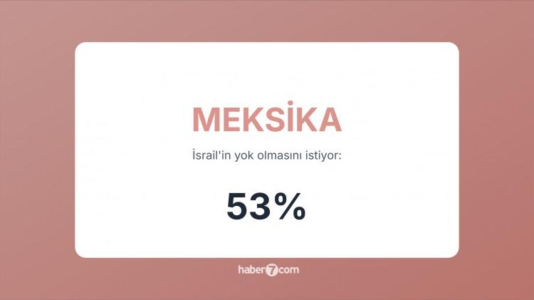 <p><span style="color:#B22222"><strong>31)  MEKSİKA</strong></span>  |  Gazze’deki katliamlar nedeniyle halkta tepki yükseldi.</p>
