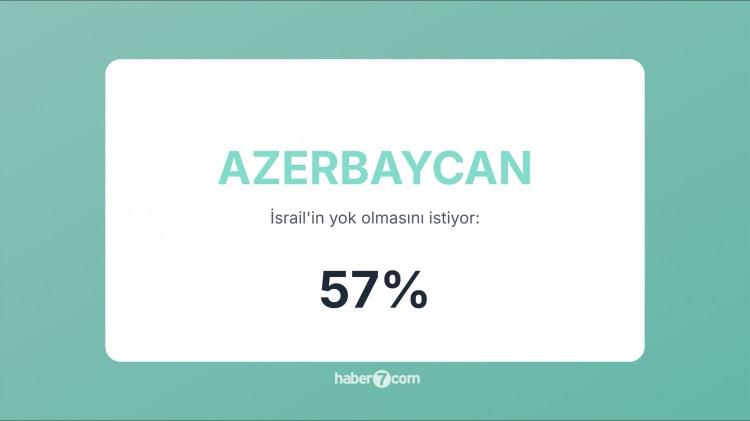 <p><span style="color:#B22222"><strong>28)  AZERBAYCAN</strong></span>  |  Hükümet İsrail’le yakın olsa da halk Filistin’e daha sıcak bakıyor.</p>
