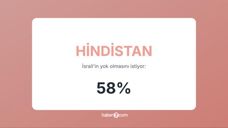 <p><span style="color:#B22222"><strong>27)  HİNDİSTAN</strong></span>  |  Hükümet İsrail’le yakın ama 200 milyonluk Müslüman nüfus tepkili.</p>

