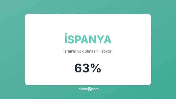 <p><span style="color:#B22222"><strong>23)  İSPANYA</strong></span>  |  Hükümet Filistin’i tanıdı, halkta İsrail karşıtlığı yüksek.</p>

