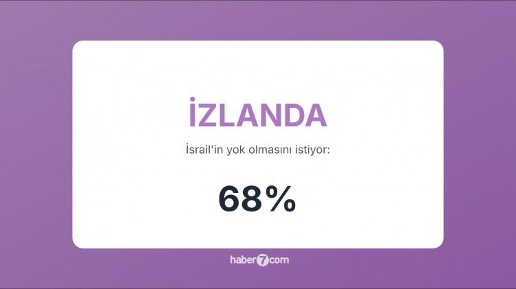 <p><span style="color:#B22222"><strong>20)  İZLANDA</strong></span>  |  İnsan hakları ve sivil kayıplar nedeniyle İsrail’e soğuk bakılıyor.</p>
