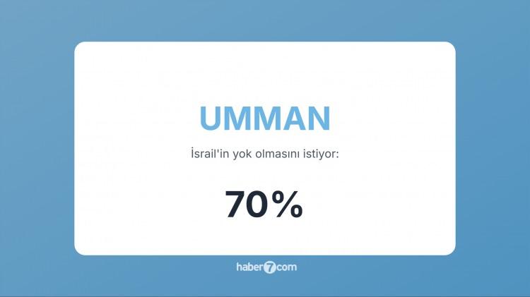 <p><span style="color:#B22222"><strong>19)  UMMAN</strong></span>  |  İsrail ile diplomatik ilişkisi yok; halk düzeyinde destek yok.</p>
